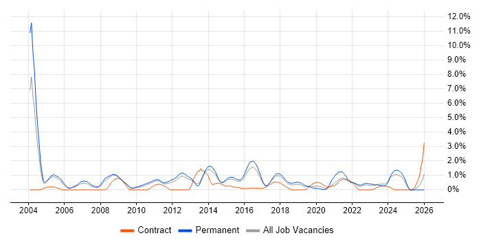 Security Analyst job vacancy trend in Watford