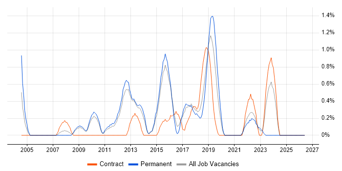 Security Architect job vacancy trend in Watford