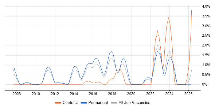 Security Architecture job vacancy trend in Watford