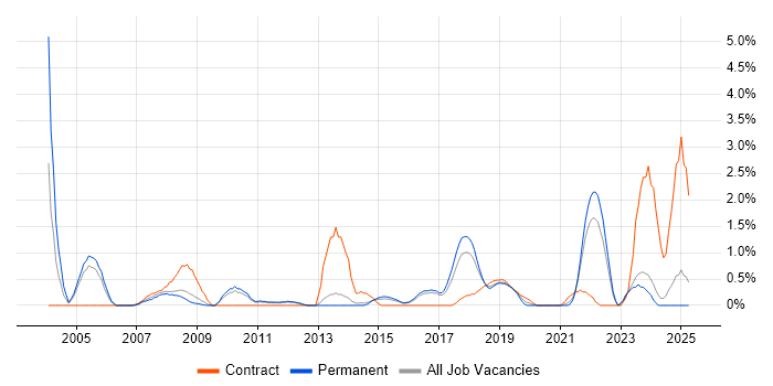 Job vacancy trend for Security Consultant in Watford