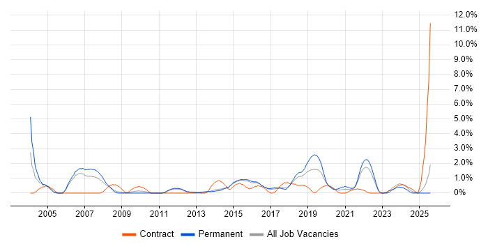 Job vacancy trend for Security Engineer in Watford
