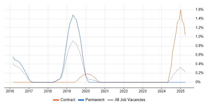 Job vacancy trend for Security Operations Centre in Watford