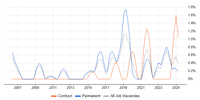 Job vacancy trend for Security Operations in Watford