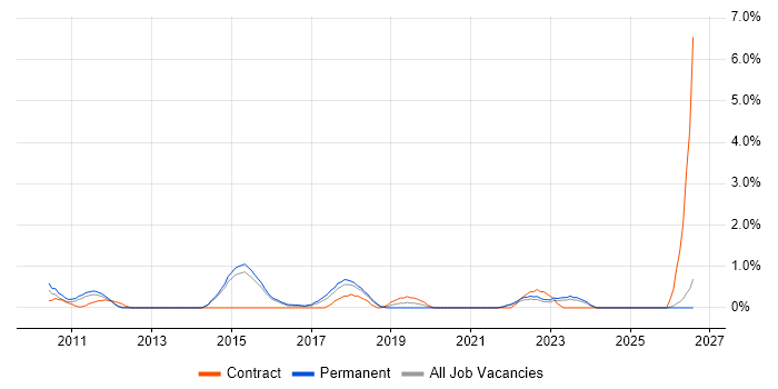 Security Patching job vacancy trend in Watford