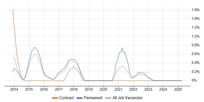 Job vacancy trend for Security Posture in Watford
