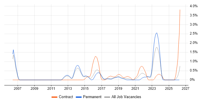 Security Testing job vacancy trend in Watford