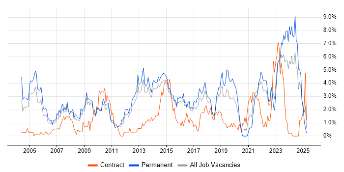 Job vacancy trend for Self-Motivation in Watford