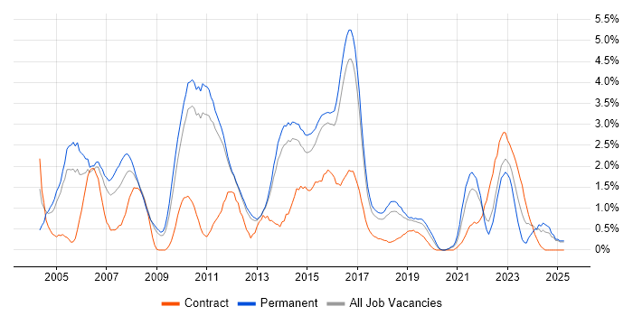 Job vacancy trend for Senior Analyst in Watford Job vacancy trend for Senior Analyst in Watford