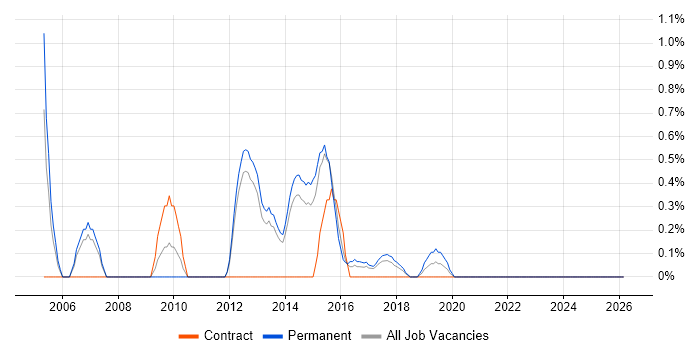 Senior Cisco Engineer job vacancy trend in Watford