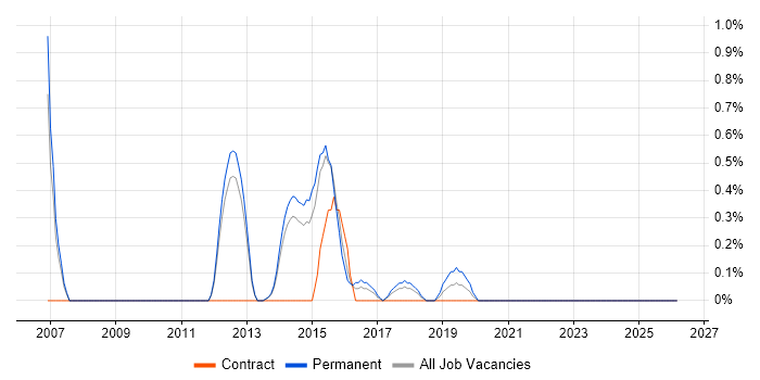 Senior Cisco Network Engineer job vacancy trend in Watford