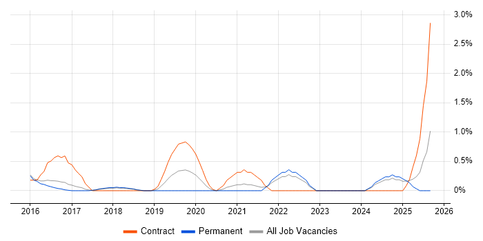 Senior DevOps job vacancy trend in Watford