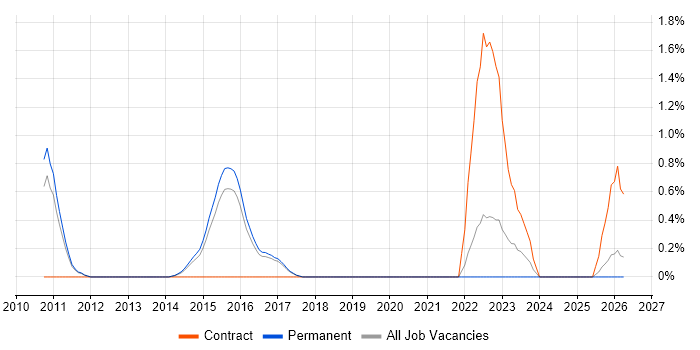 Senior Financial Analyst job vacancy trend in Watford