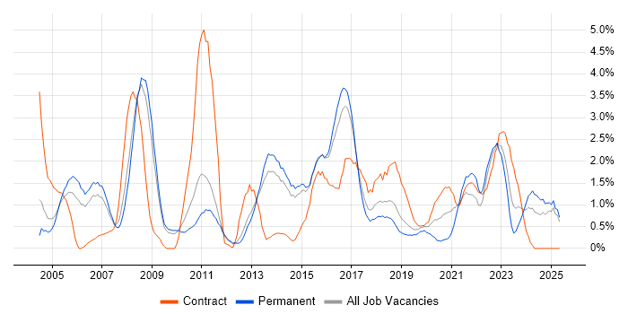 Job vacancy trend for Senior Manager in Watford Job vacancy trend for Senior Manager in Watford