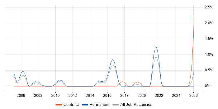 Senior Systems Analyst job vacancy trend in Watford