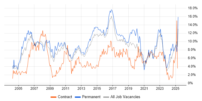Job vacancy trend for Senior in Watford
