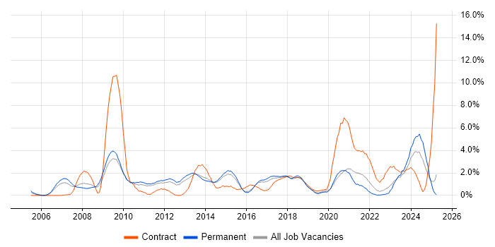 Job vacancy trend for SEO in Watford Job vacancy trend for SEO in Watford