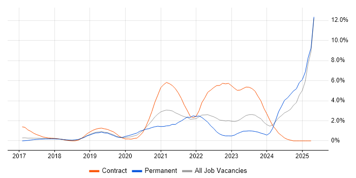 Job vacancy trend for Serverless in Watford Job vacancy trend for Serverless in Watford