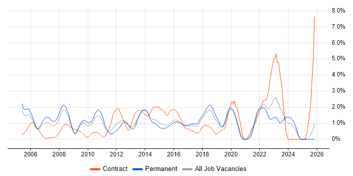 Service Analyst job vacancy trend in Watford