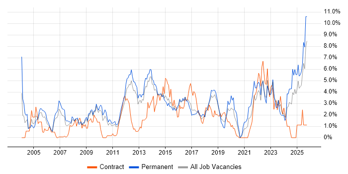 Service Delivery job vacancy trend in Watford