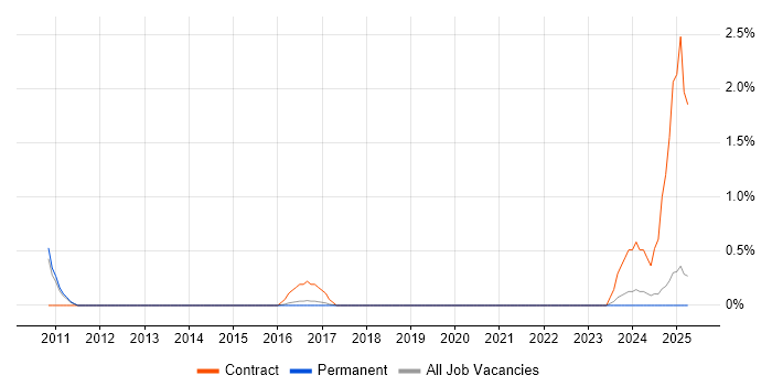 Job vacancy trend for Service Design Manager in Watford
