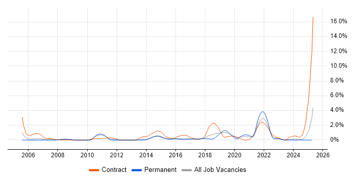 Job vacancy trend for Service Design in Watford Job vacancy trend for Service Design in Watford