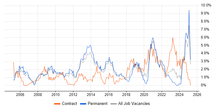Job vacancy trend for Service Management in Watford Job vacancy trend for Service Management in Watford