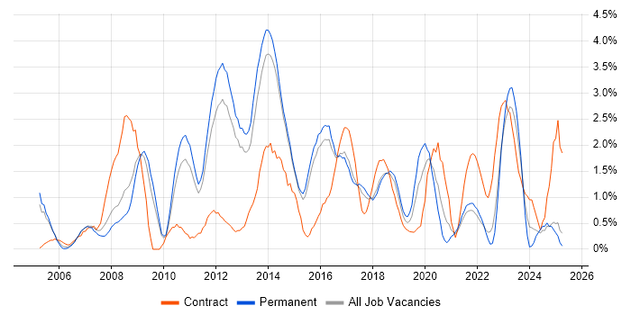 Job vacancy trend for Service Manager in Watford Job vacancy trend for Service Manager in Watford