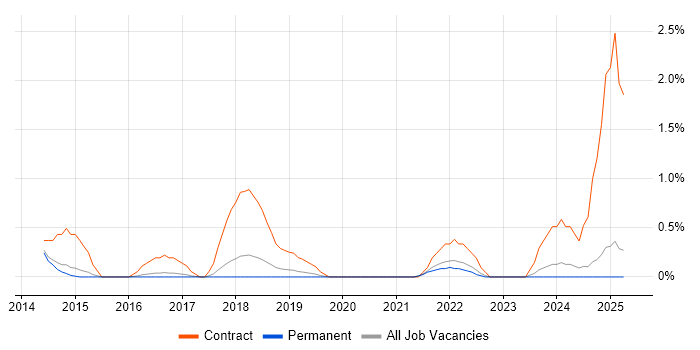 Job vacancy trend for Service Transition Manager in Watford Job vacancy trend for Service Transition Manager in Watford