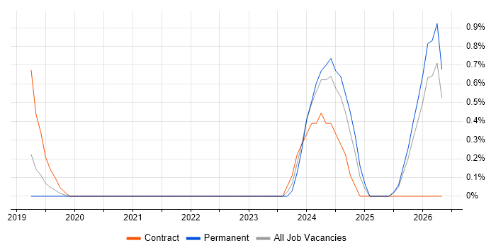 ServiceNow Architect job vacancy trend in Watford
