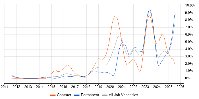 Job vacancy trend for ServiceNow in Watford