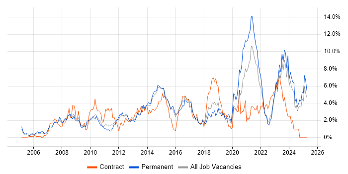 Job vacancy trend for SharePoint in Watford Job vacancy trend for SharePoint in Watford