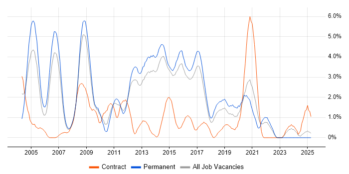 Job vacancy trend for Shell Script in Watford