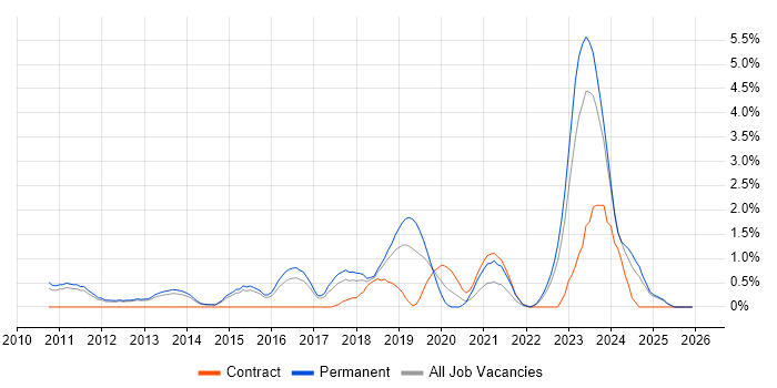 SIEM job vacancy trend in Watford