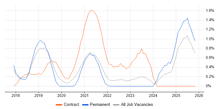 Site Reliability Engineering job vacancy trend in Watford