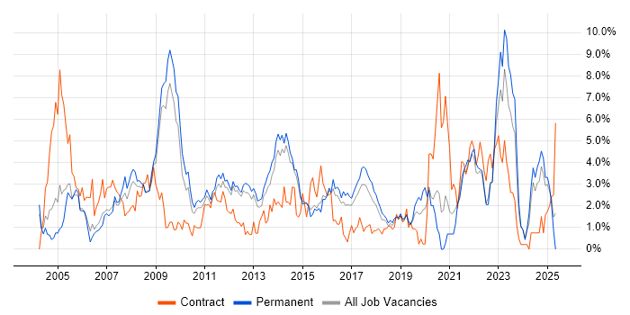 Job vacancy trend for SLA in Watford