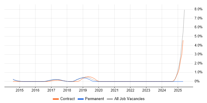 Job vacancy trend for Snow in Watford