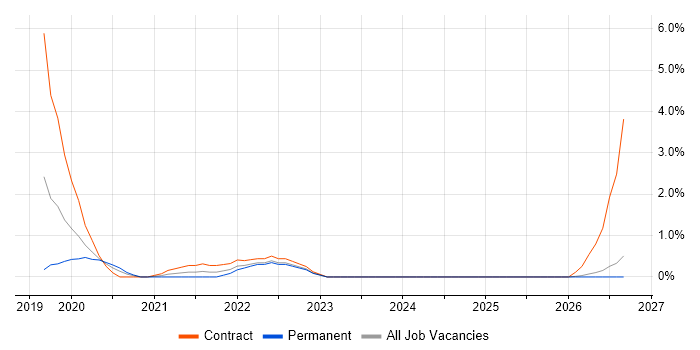 Snowflake job vacancy trend in Watford