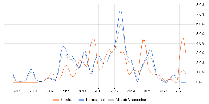 SOAP job vacancy trend in Watford
