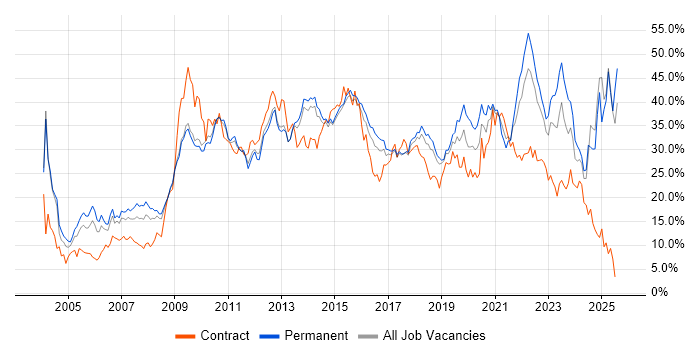 Job vacancy trend for Social Skills in Watford Job vacancy trend for Social Skills in Watford