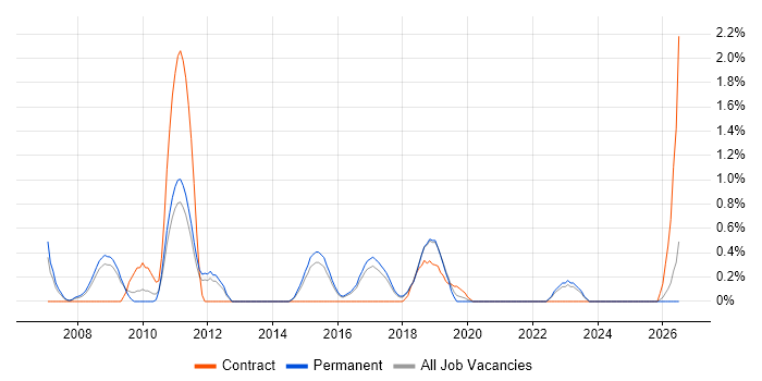 Software Architecture job vacancy trend in Watford