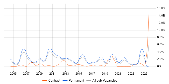 Software Engineer job vacancy trend in Watford