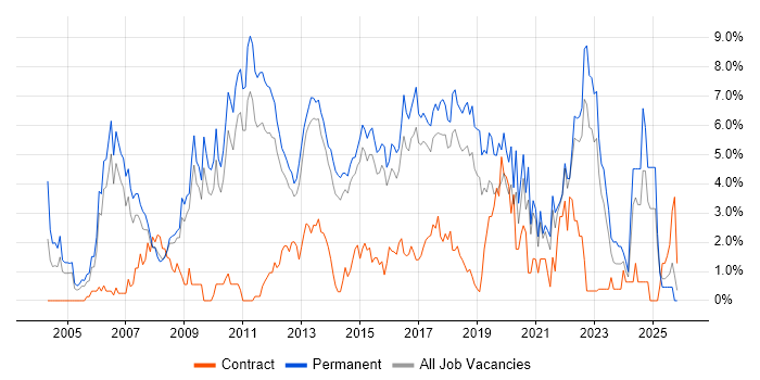 Software Engineering job vacancy trend in Watford