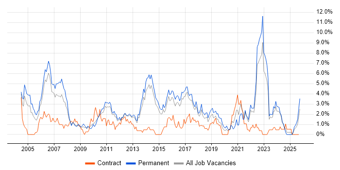 Software Testing job vacancy trend in Watford Software Testing job vacancy trend in Watford