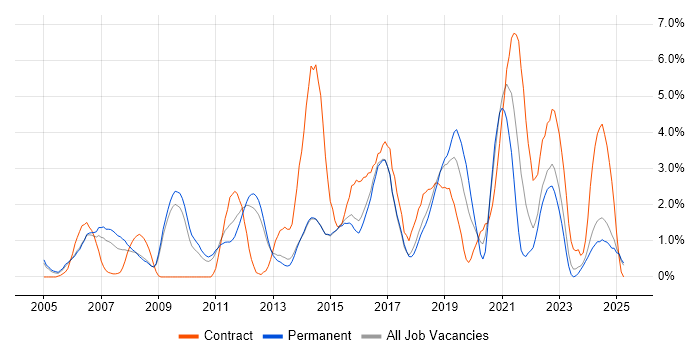 Job vacancy trend for Solutions Architect in Watford Job vacancy trend for Solutions Architect in Watford