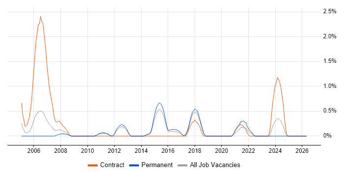 Sophos job vacancy trend in Watford
