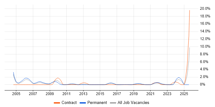 Job vacancy trend for Spanish Language in Watford