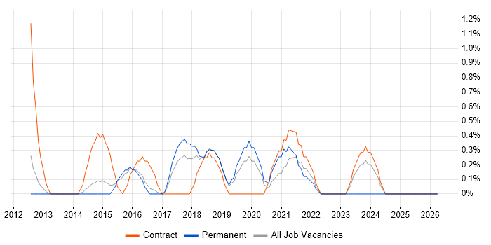 Splunk job vacancy trend in Watford