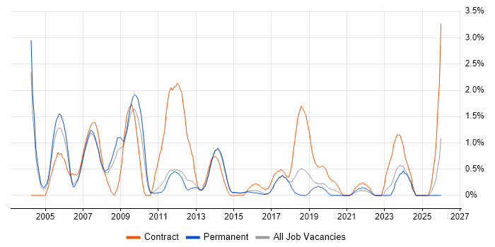 Spreadsheet job vacancy trend in Watford
