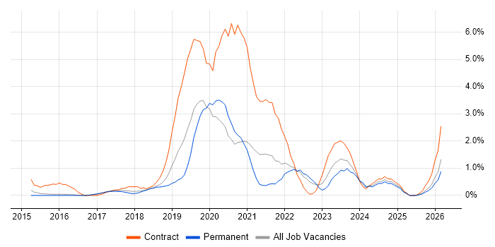 Sprint Planning job vacancy trend in Watford