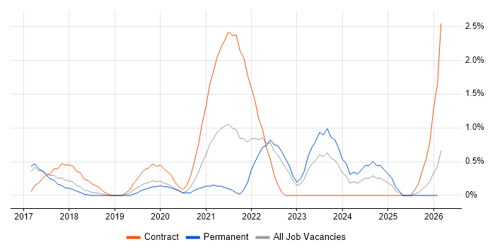 Sprint Retrospective job vacancy trend in Watford